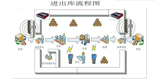 進(jìn)出庫流程圖